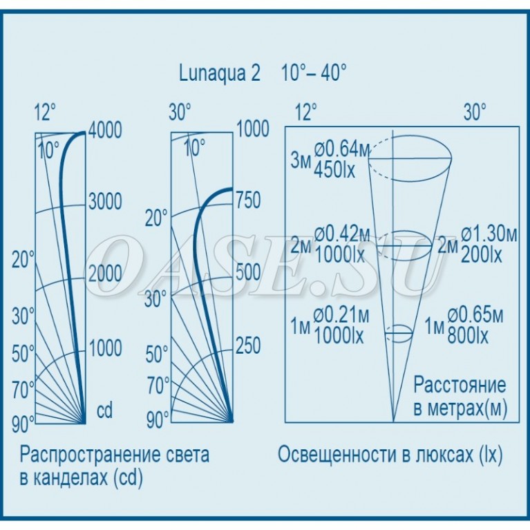 Подводный светильник LunAqua 2 / 12 V