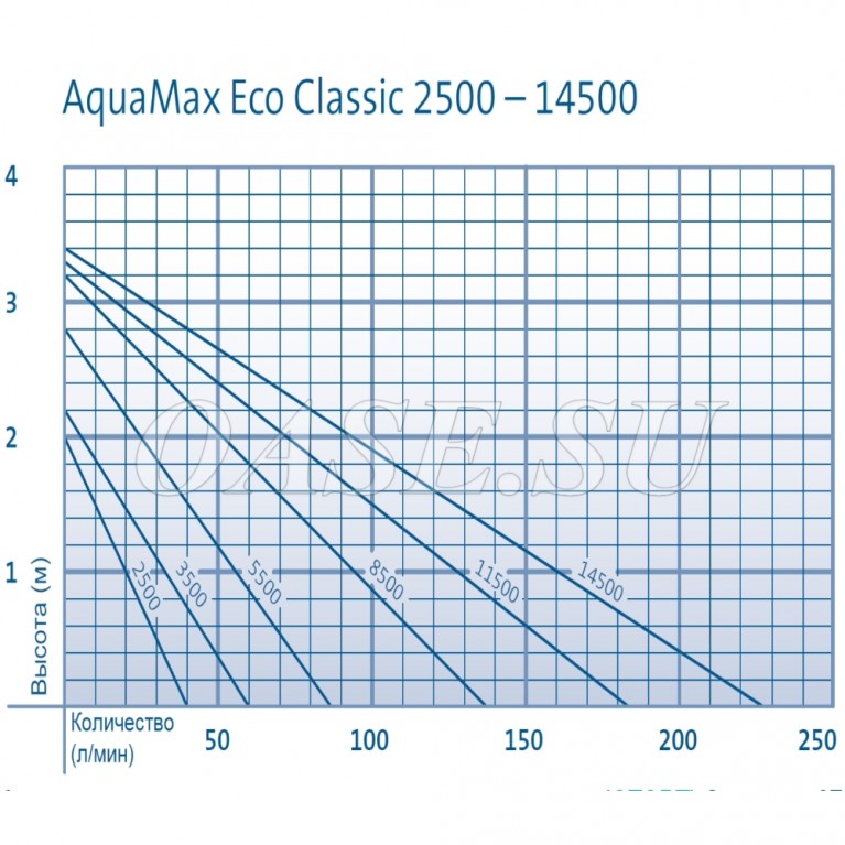 Aquamax Eco Classic 8500