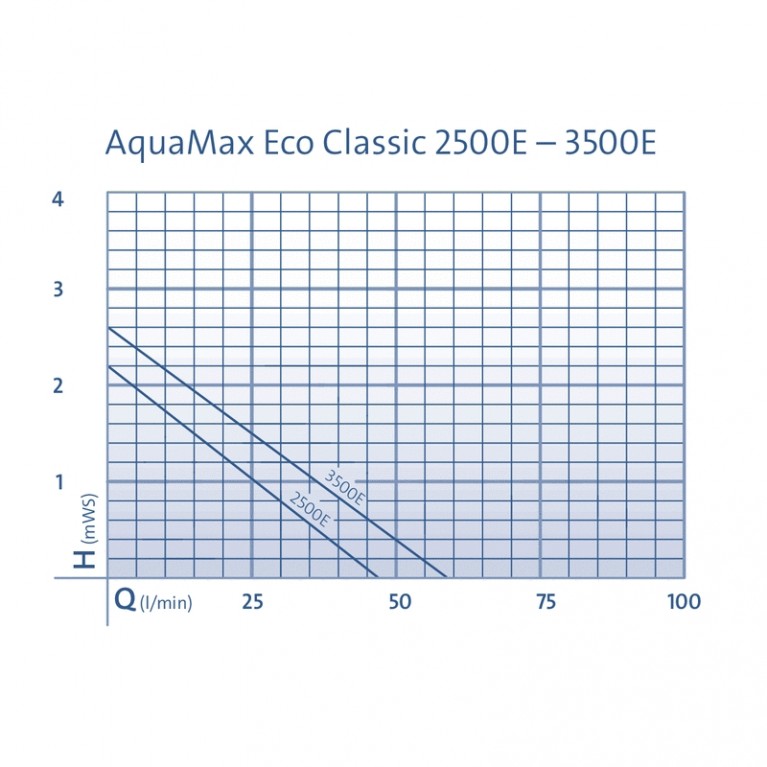 AquaMax Eco Classic 3500 E