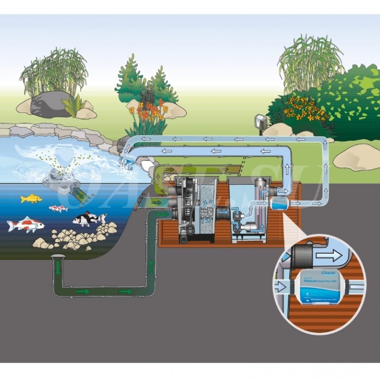 Картридж для защиты от водорослей и осадка PhosLess Power Flow 3000