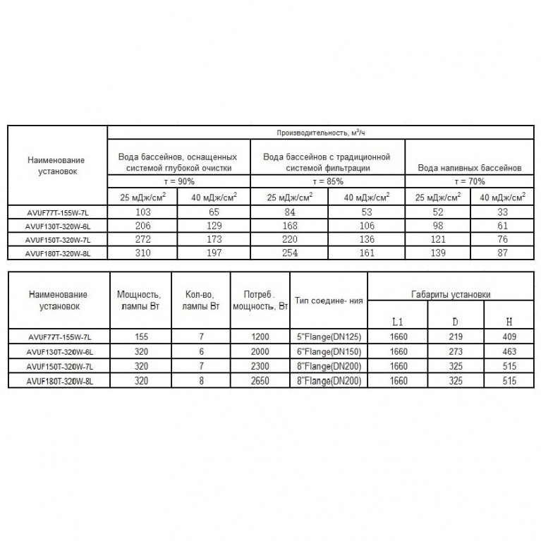 Ультрафиолетовая установка AquaViva AVUF130T, до 170м3, DN150, 2кВт (6шт/320Вт)