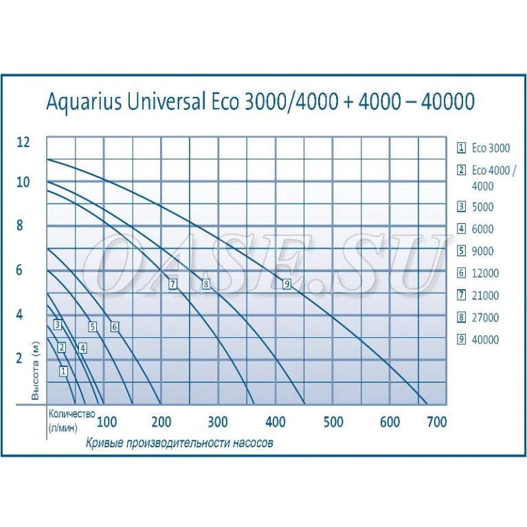 Насос Aquarius Universal 9000