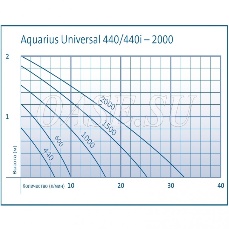Насос Aquarius Universal 440