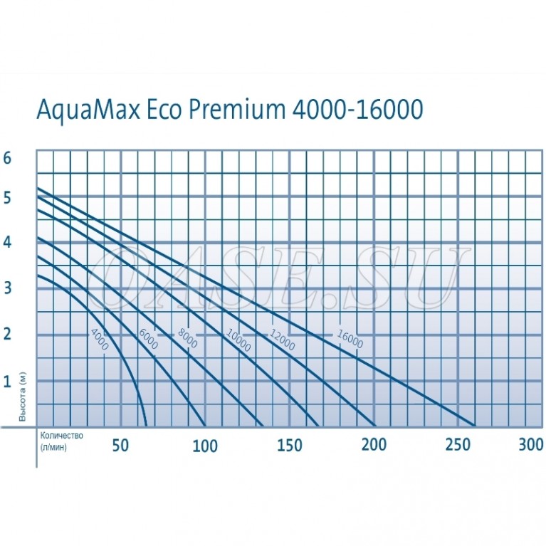 Насос OASE AquaMax Eco Premium 6000