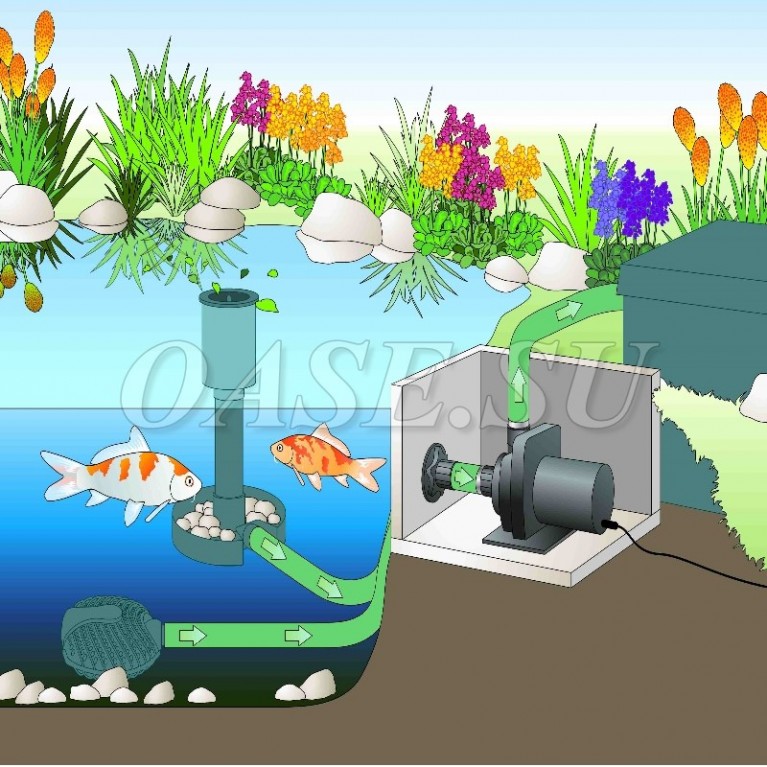 Насос OASE AquaMax Dry 14000