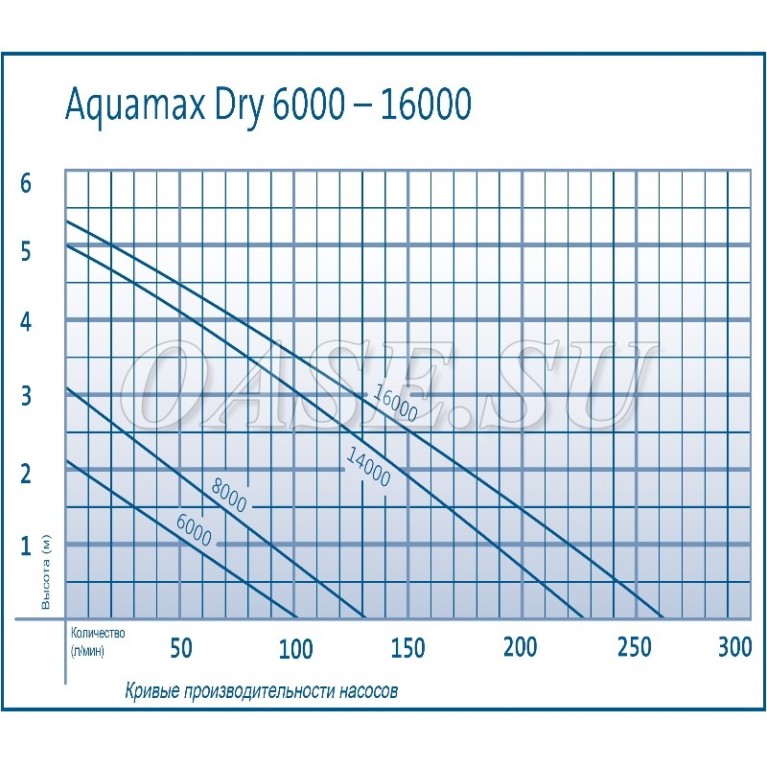Насос OASE AquaMax Dry 14000