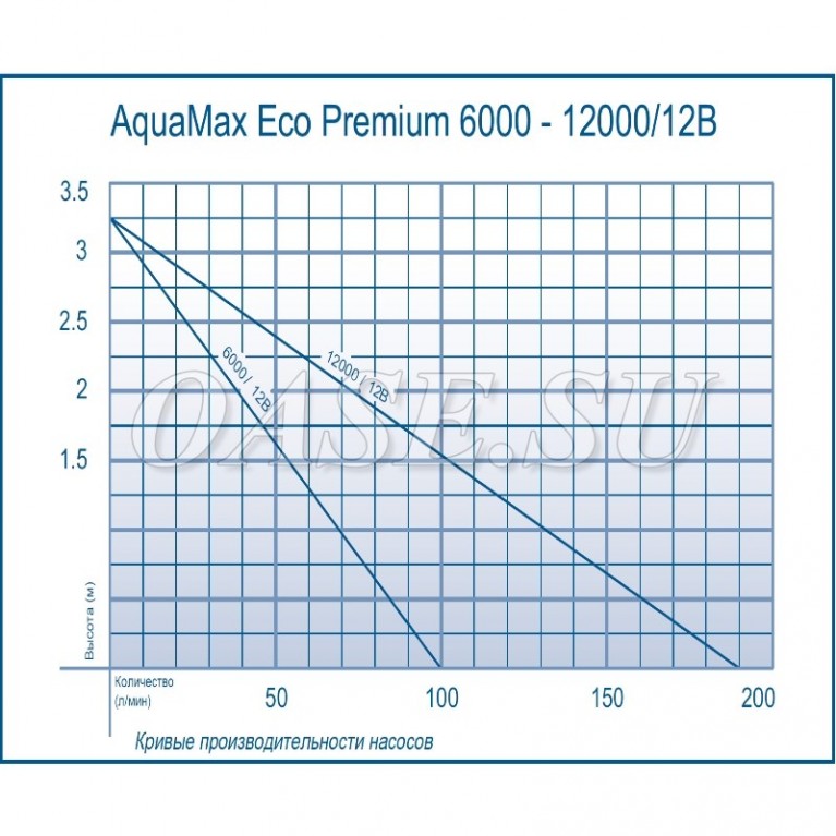 Насос OASE Aquamax Eco Premium 12000/12V