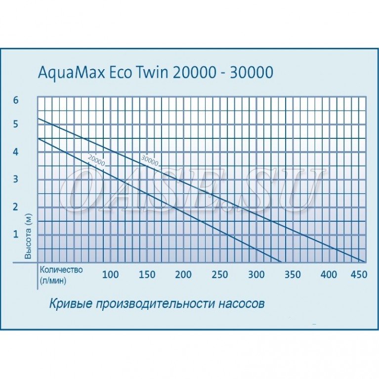 Насос OASE AquaMax Twin 20000