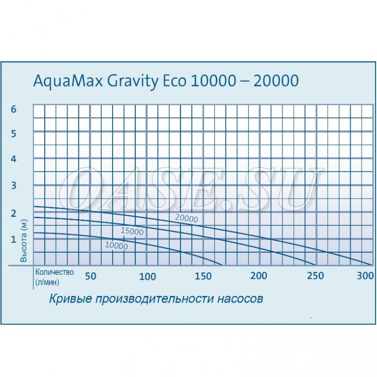 Насос OASE Aquamax Gravity Eco 20000