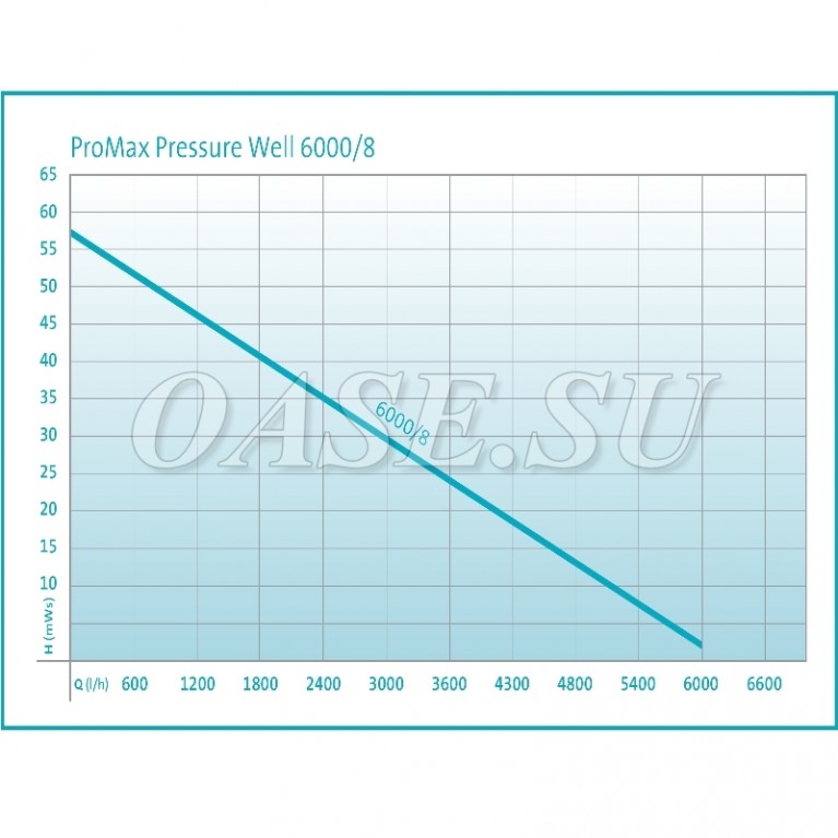 Глубинный насос ProMax Pressure Well 6000/8