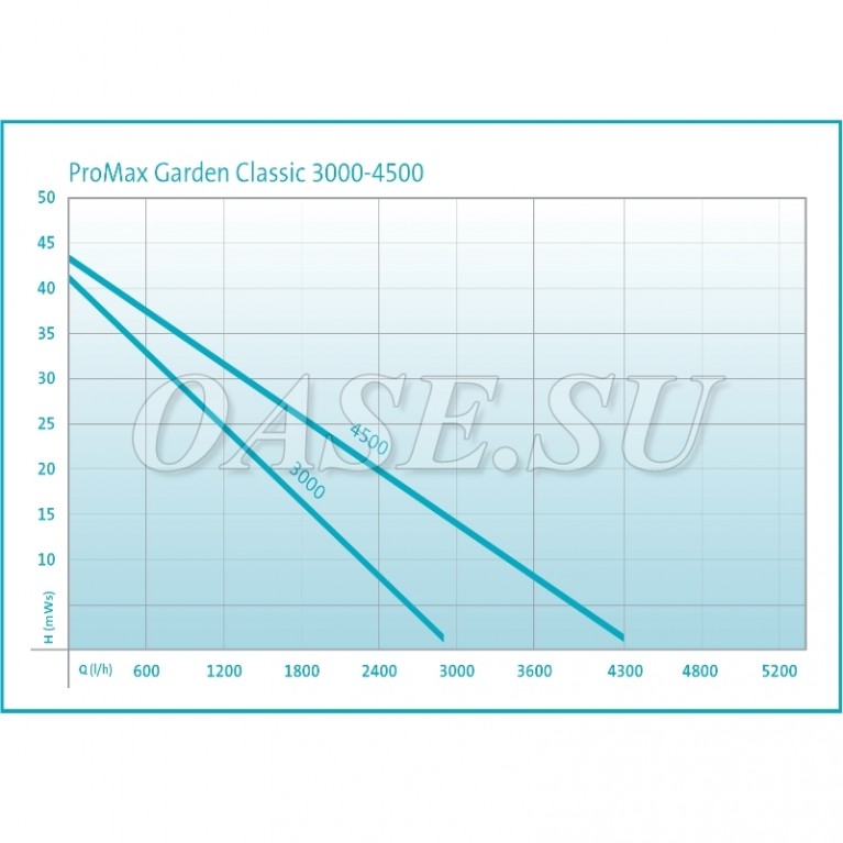 Садовые насосы (ирригационные) ProMax Garden 5000